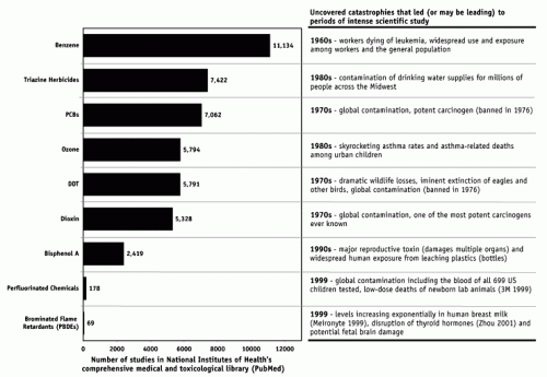 http://www.ewg.org/sites/bodyburden1/chart_pubmed.php