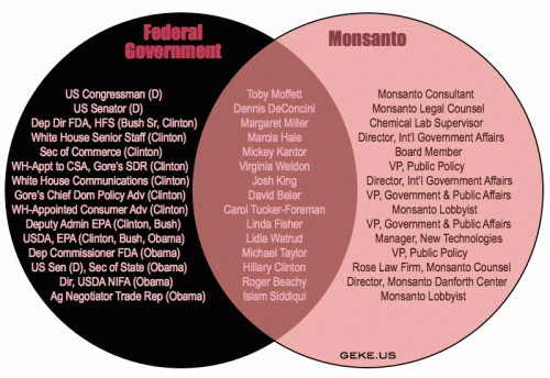 Monsanto Gov