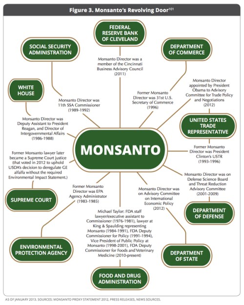 http://www.nationofchange.org/monsanto-s-gmo-policy-infecting-all-levels-government-1373204831  