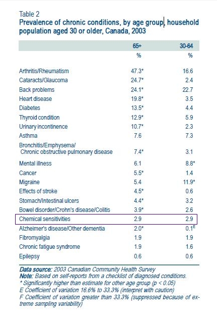 2003 CCHS 30 plus Prevalence MCS
