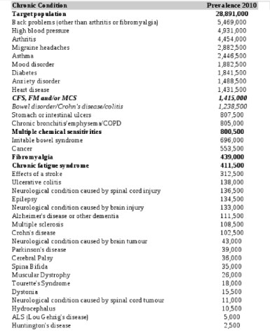 2010 CCHS chronic condition stats from QUEST