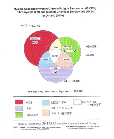 2010 Statistics for Ontario, Canada