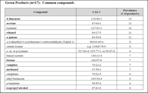 Steinemann green product VOCs