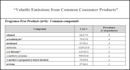 VOCs in FF Products Common Compounds 2015
